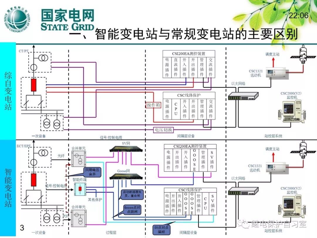 智能變電站1